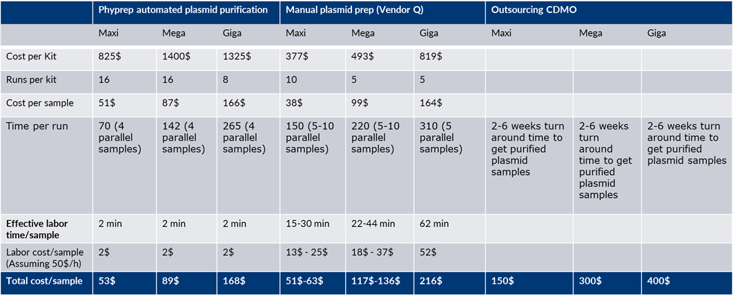 Plasmid purification running cost comparison