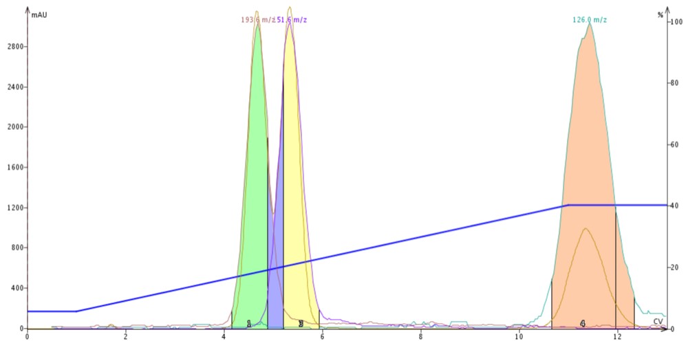 organic_col02_02_DCM-ACN_gradient