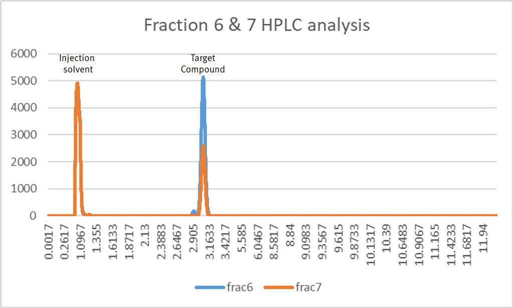 HPLC