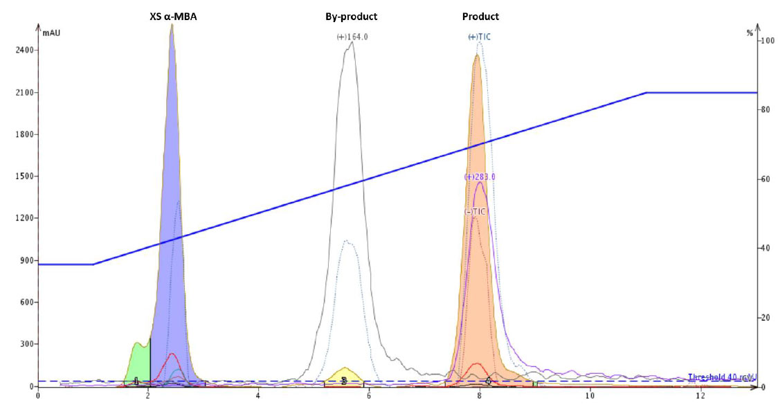 HHipp acid + a-MBA RP purification