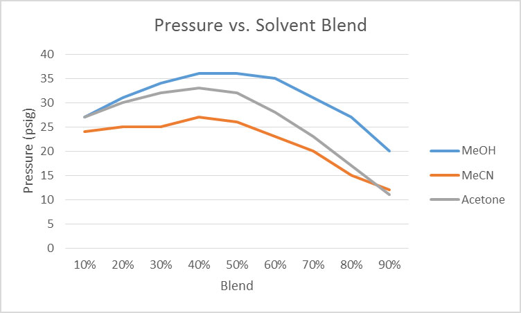 圧力 vs. 溶媒ブレンド