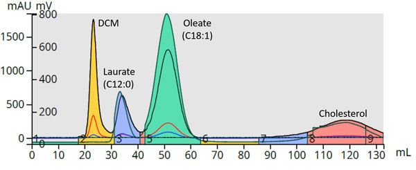 UV (198-220 nm) と ELSD の両方を用いた逆相フラッシュクロマトグラフィーによる3つの脂質ミックスの精製