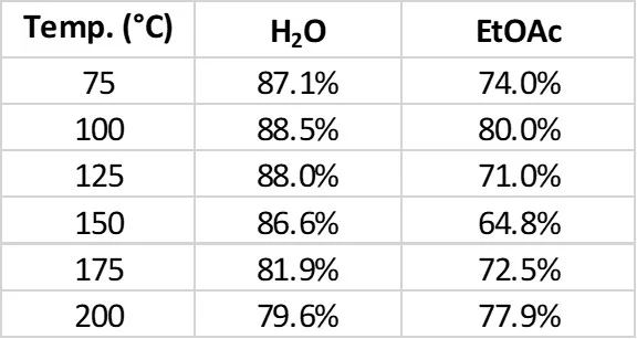 Table 2. Crude reaction product purity at different temperatures.