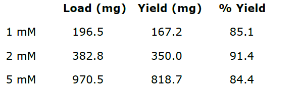 Table 2. IA+BA hexane RxN NP yield. 1mM=196.5 mg(49.3%), 2mM=382.8 mg(57.7%), 5mM=970.5 mg(56.7%).