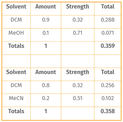 DCM/メタノール（9:1）とDCM/アセトニトリル（8:2）の溶媒強度計算方法