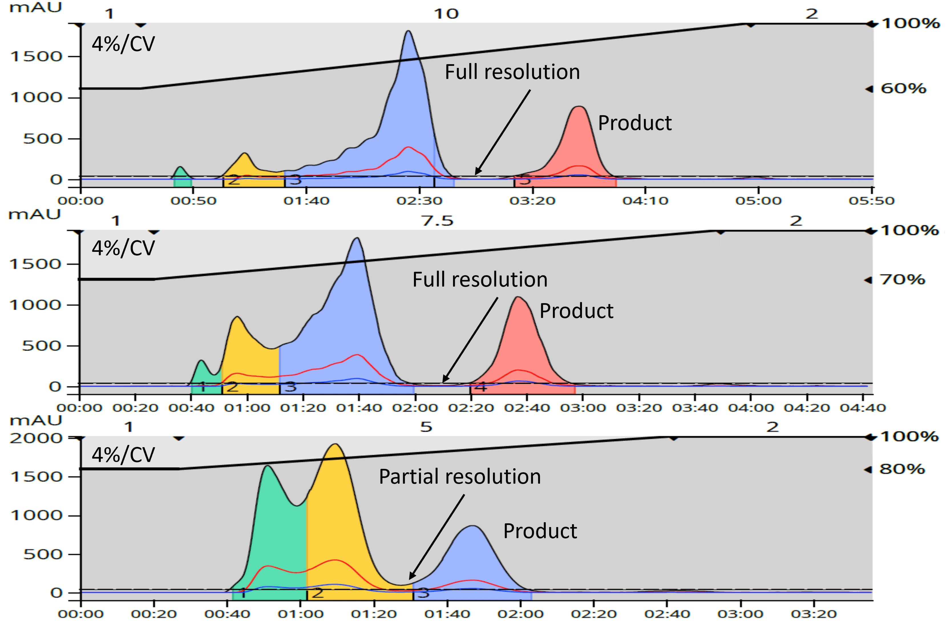 図2.4%/CVのスロープでグラジエント、10CV,7.5CV, 5CVの時間で精製した時のクロマトグラム。7.5CVはProductと直前の不純物ピークが完全に分離しているが、5CVの方はProductの直前の不純物ピークがわずかに含まれ分離しきれていない