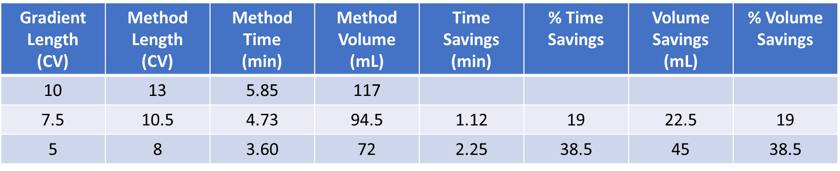 図3.メソッドの比較テーブル。グラジエント10CVで溶媒量117mL/メソッド総時間5.85min, 7.5CV-94.5mL/4.73min, 5CV-72mL/3.60min