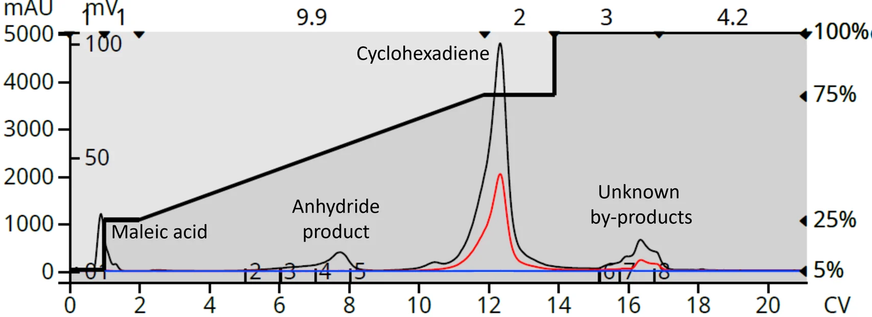 図3.Diels-Alder後の分取精製クロマトグラム。シクロヘキサジエンを除きUV吸収ピークは低い。