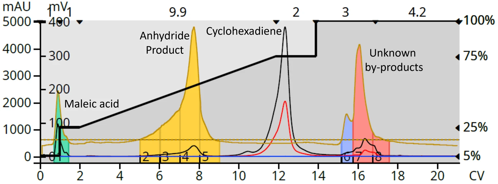 図4.ELSDとUV検出器を組み合わせたDiels-Alder後の分取精製クロマトグラム。ELSDでは目的の生成物が他と比べて一番高いピークを示した。