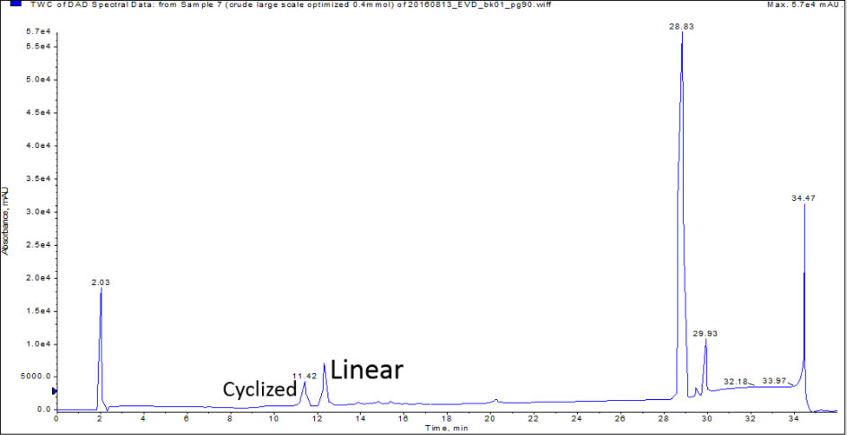 modulating-mobile-phase-ph