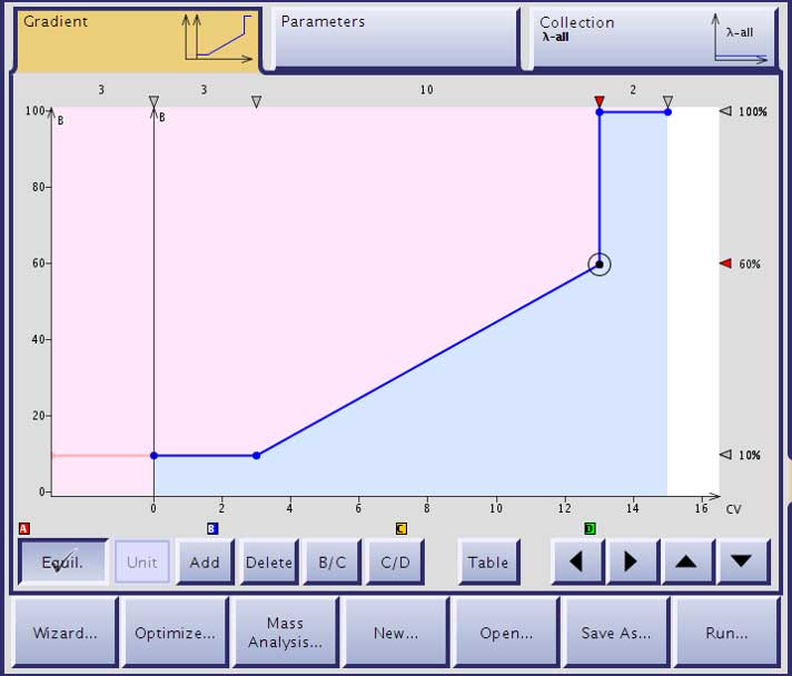 Gradient used to purify a peptide