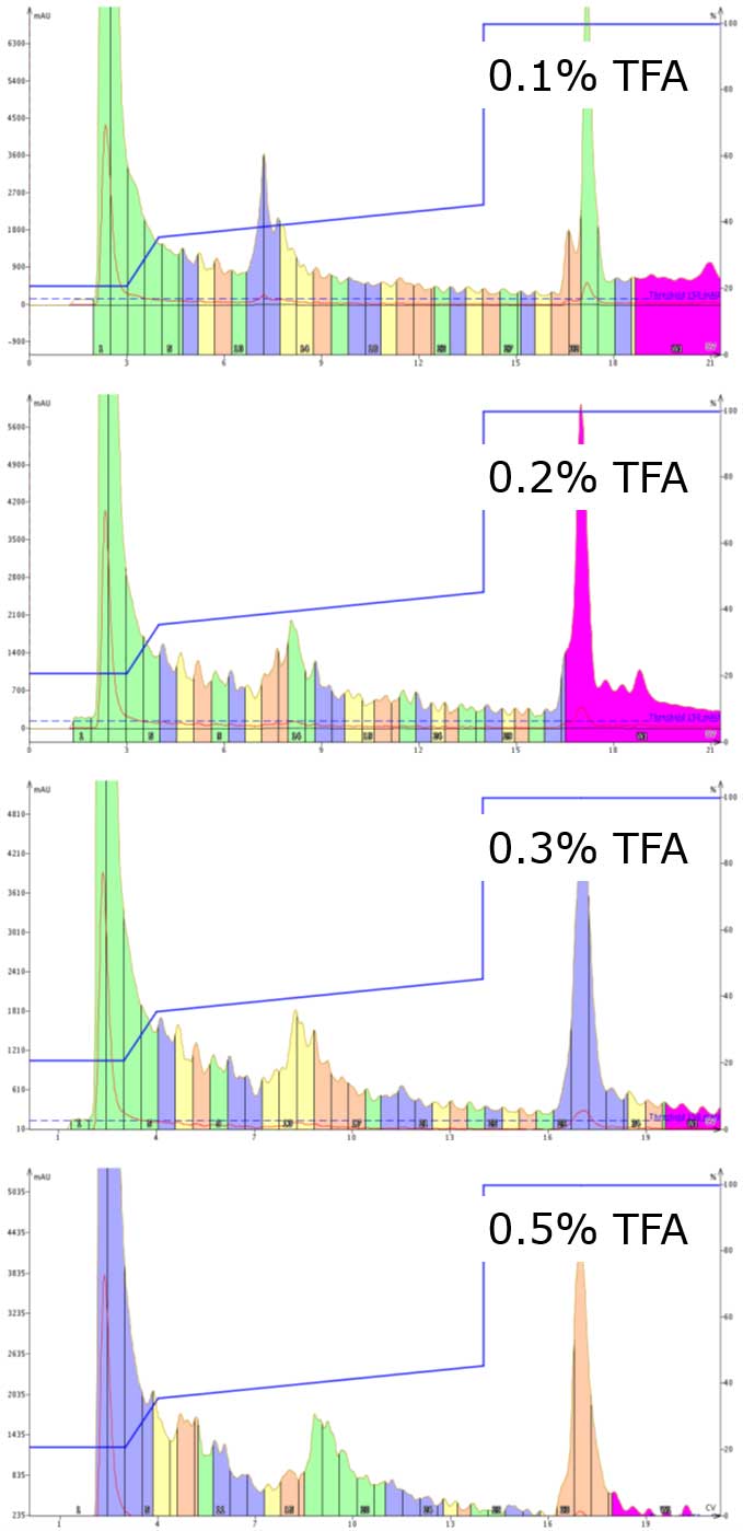 Purification of a 37 amino acid peptide