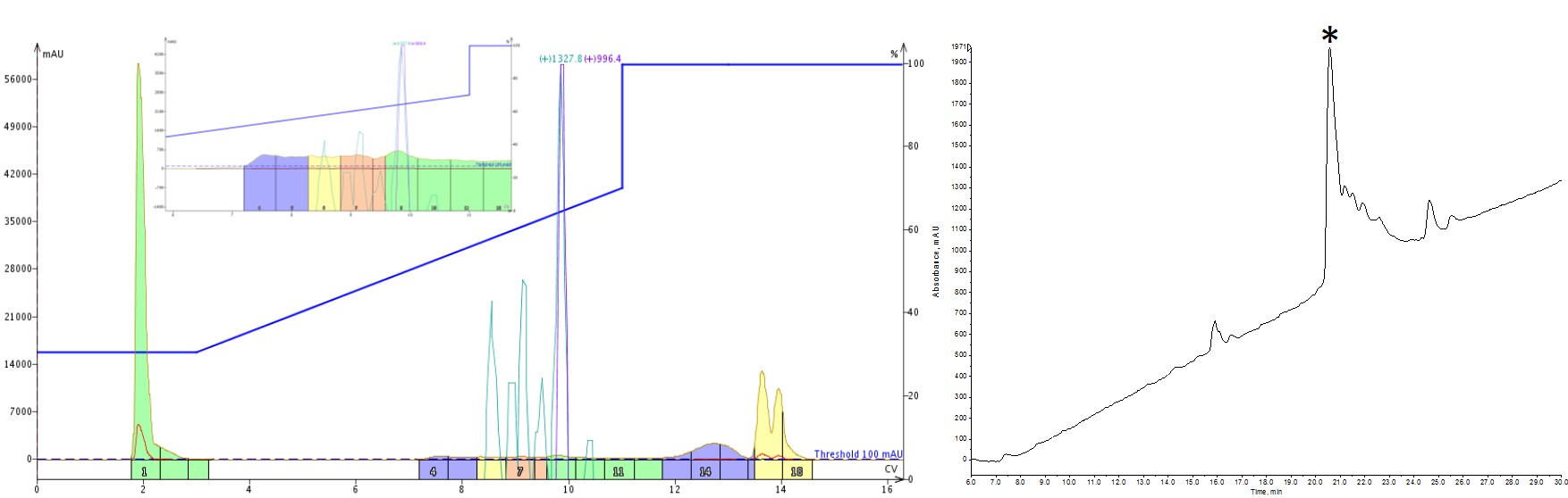 リニアグラジエントでのフラッシュ精製のクロマトグラムと精製後のLCチャート