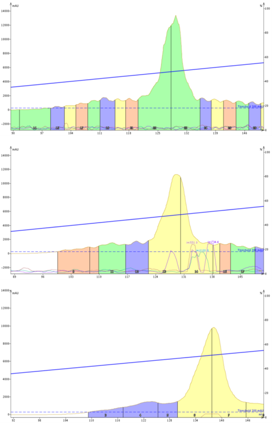 グラジエント条件20-70% MeCN, over 10 column volumes, and 12, 25, or 50 mL/min