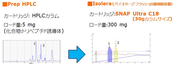 Prep HPLC vs Isolera