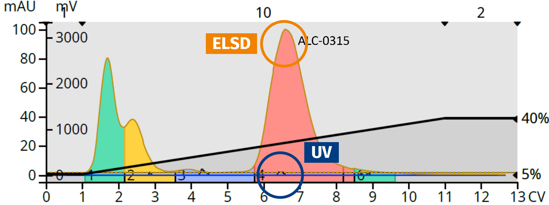 ELSD easily detected the separated lipids from a crude reaction mixture, while UV provided no value.