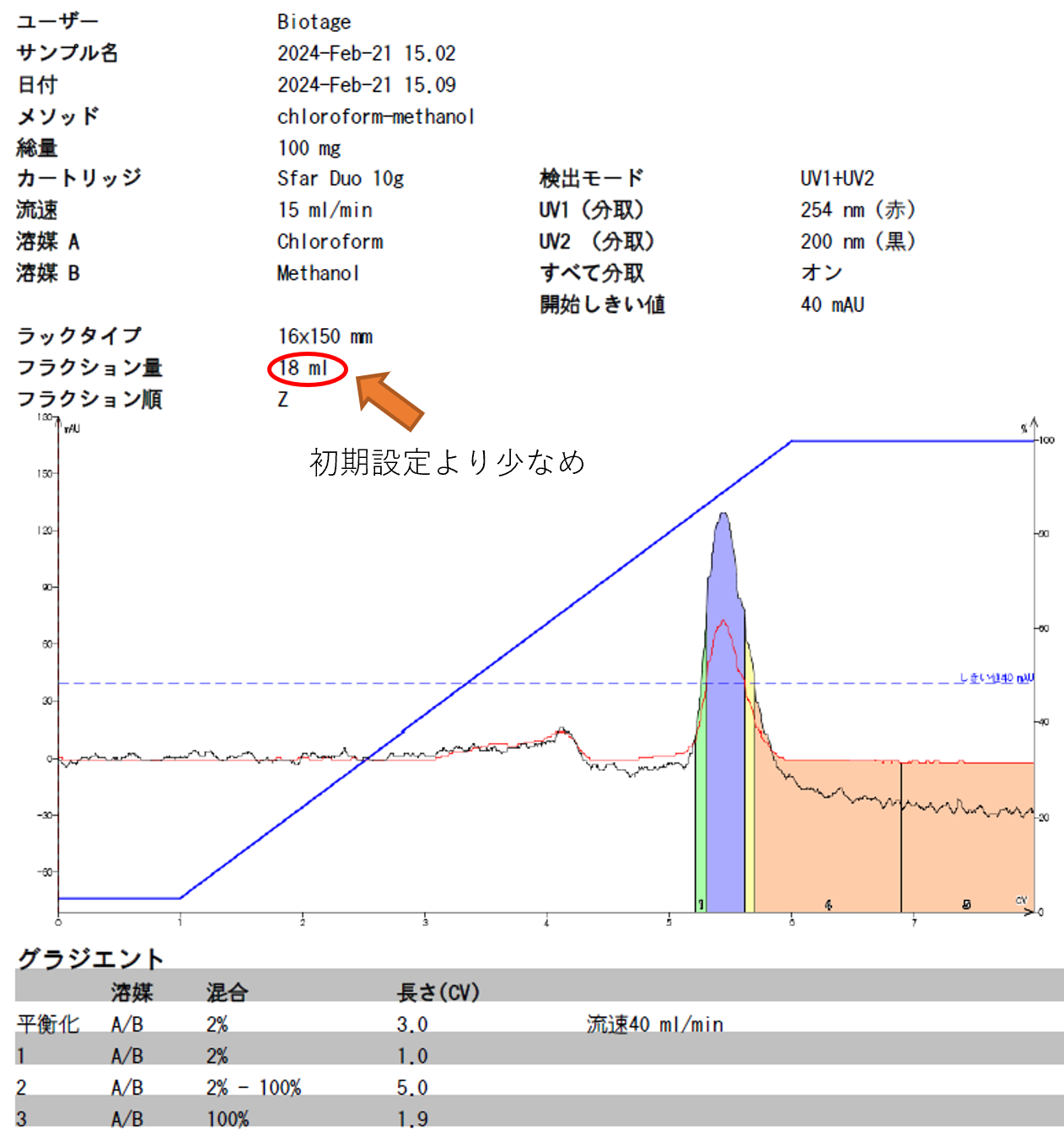 Isoleraクロマトグラム