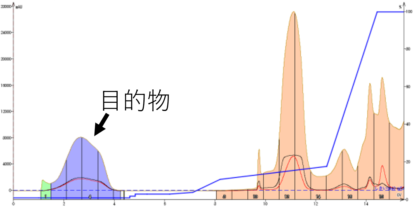 Isoleraクロマトグラム