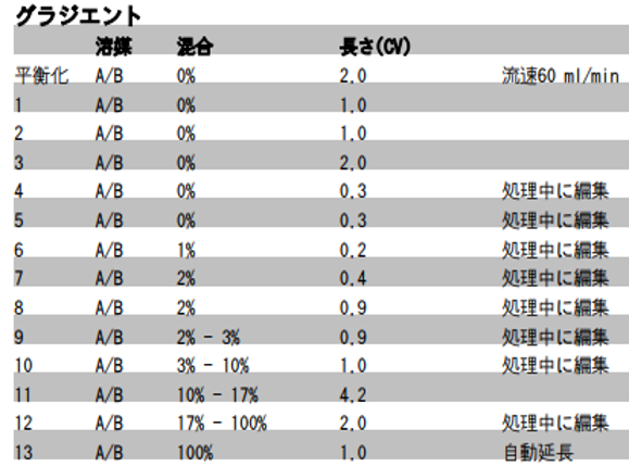 Isoleraグラジエント条件