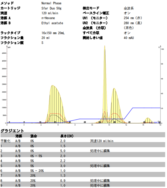 Isoleraクロマトグラムとメソッド詳細