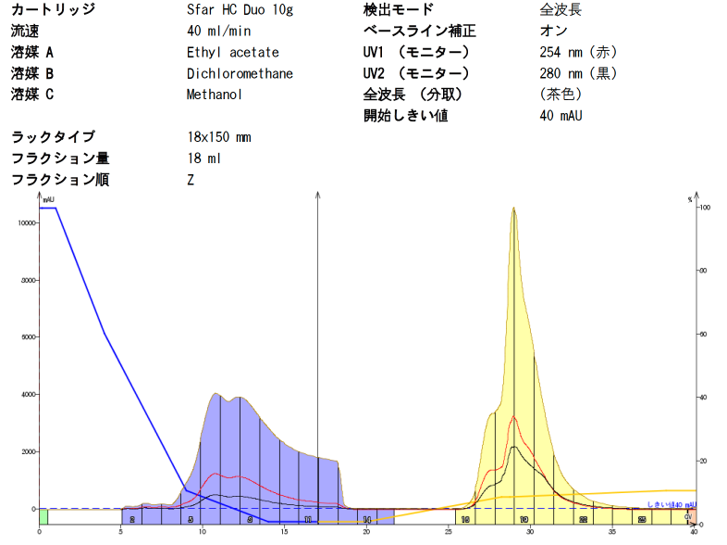 事例14 Isolera順相精製のメソッドとクロマトグラム