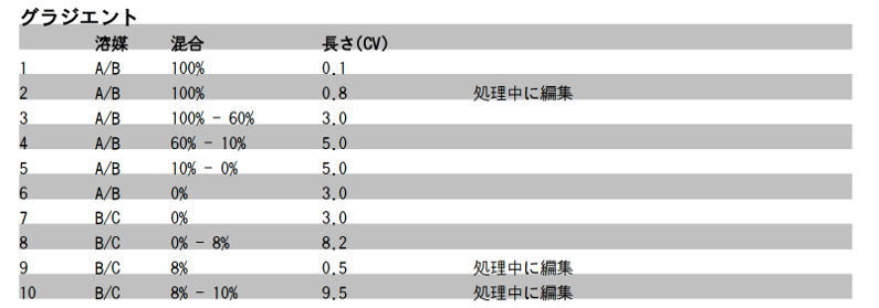 事例14 Isoleraクロマトグラムのグラジエント条件テーブル