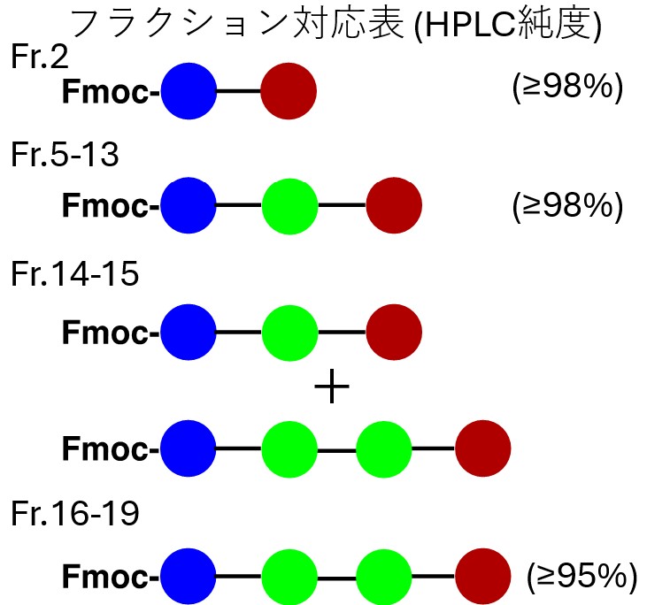 事例14 Isoleraクロマトグラムのフラクションとペプチドの対応表。純度はFr2≥98%, Fr5-13≥98%, Fr16-19≥95%。